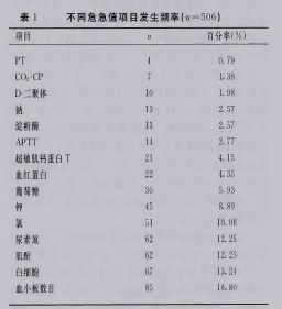 不同危急值项目发生频率