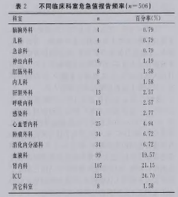 不同临床科室危急值报告频率