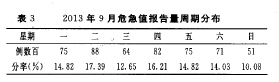  2013年9月危急值报告最周期分布