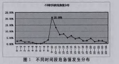 不同危急值发生分布