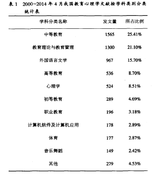 2000-2014年4月我国教育心理学文献按学科类别分类统计表