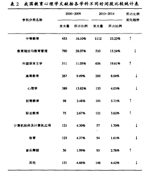 我国教育心理学文献按各学科不同时间段比较统计表