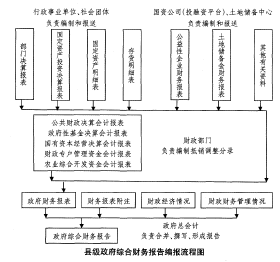 县级政府综合财务报告编报流程图