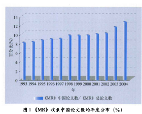 《MR》收录中国论文数的年度分布