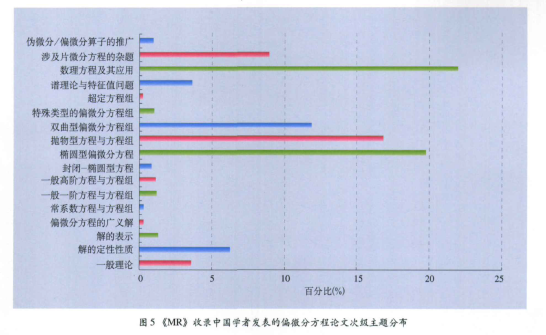 《MR》收录中国学者发表的偏微方程论文次级主题分布