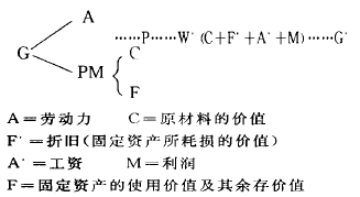 会计所计算的折旧的方程式