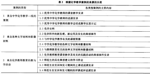 化学案例来源分类