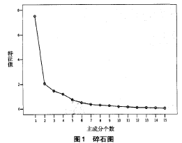 碎石图
