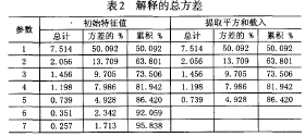 解释的总方差