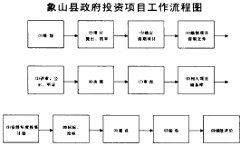 象山县政府投资项目工作流程图