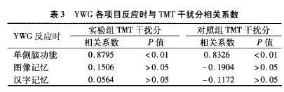 YWG各项目反应时与TMT干扰分相关系数
