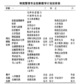 物流管理专业创新教学计划安排表