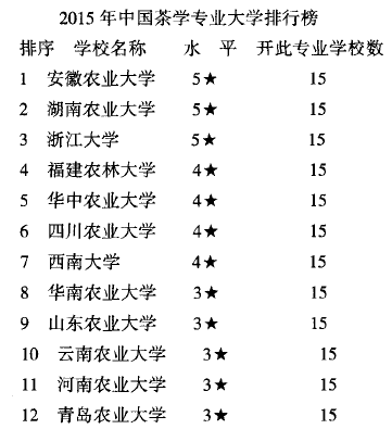 2015年中国茶学专业大学排行榜