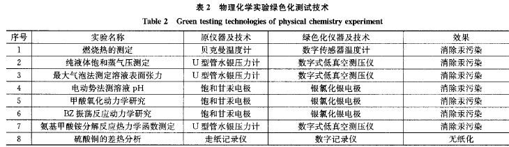 物理化学实验绿色测试技术