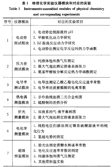 物理化学实验仪器模块和对应的实验