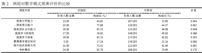 教学模式效果比较