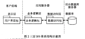 三层B／S体系结构示意图