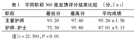 不同职称360度反馈评分结果比较