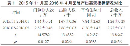 医院产出要素指标情况对比