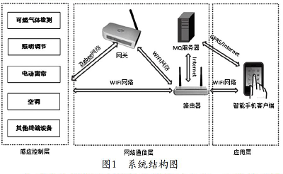 基于树莓派的智能家居系统设计与实现